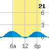 Grahamville tide chart for Wednesday, August 21, 2024