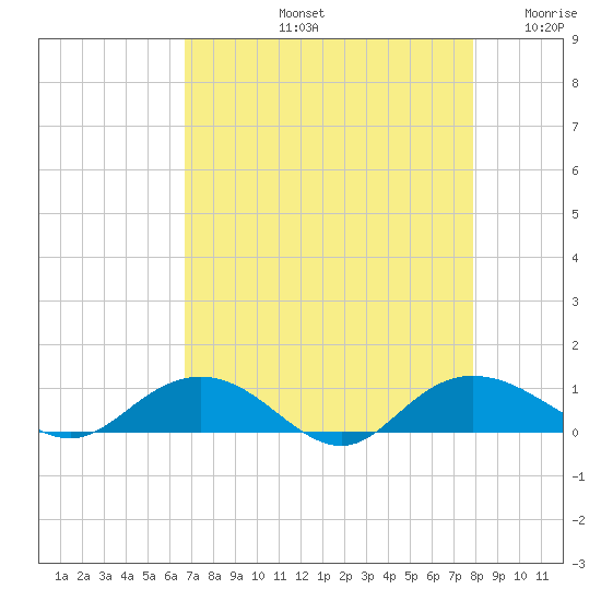 Grahamville tide chart for Friday, August 23, 2024