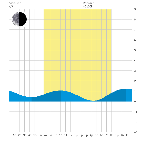 Grahamville tide chart for Monday, August 26, 2024
