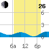 Grahamville tide chart for Monday, August 26, 2024