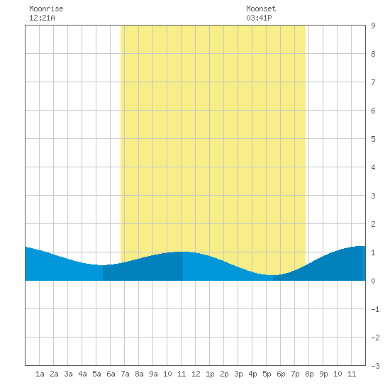 Grahamville tide chart for Tuesday, August 27, 2024