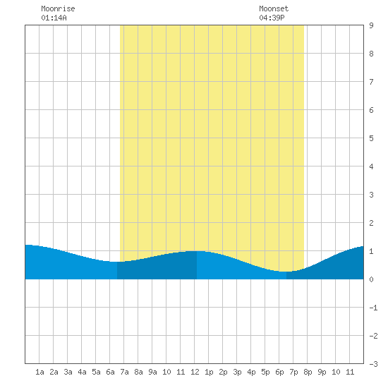 Grahamville tide chart for Wednesday, August 28, 2024
