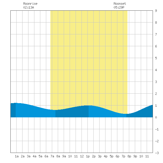 Grahamville tide chart for Thursday, August 29, 2024