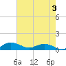 Grahamville tide chart for Saturday, August 3, 2024