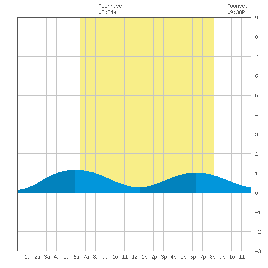 Grahamville tide chart for Tuesday, August 6, 2024