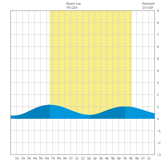 Grahamville tide chart for Wednesday, August 7, 2024