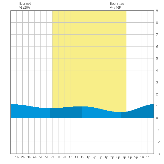 Grahamville tide chart for Friday, September 13, 2024