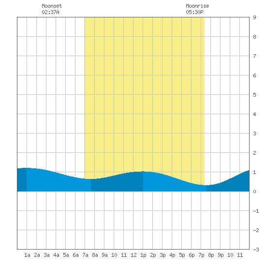 Grahamville tide chart for Saturday, September 14, 2024