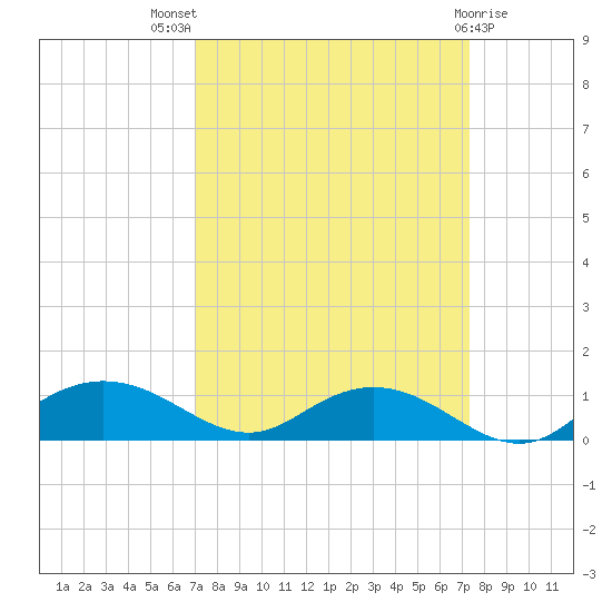 Grahamville tide chart for Monday, September 16, 2024