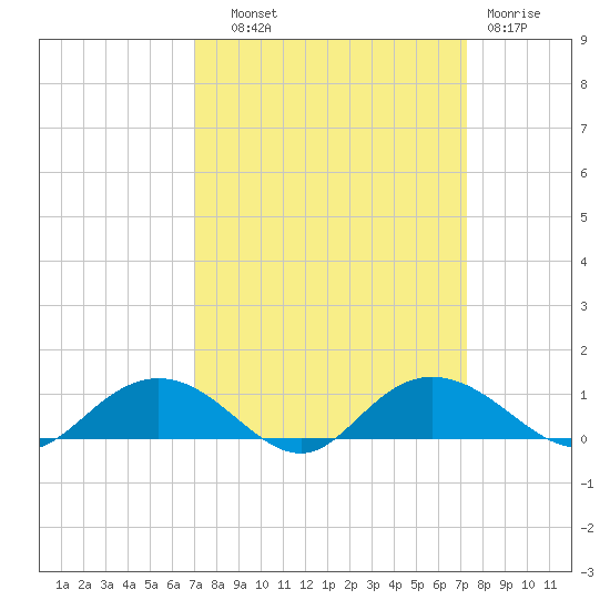 Grahamville tide chart for Thursday, September 19, 2024