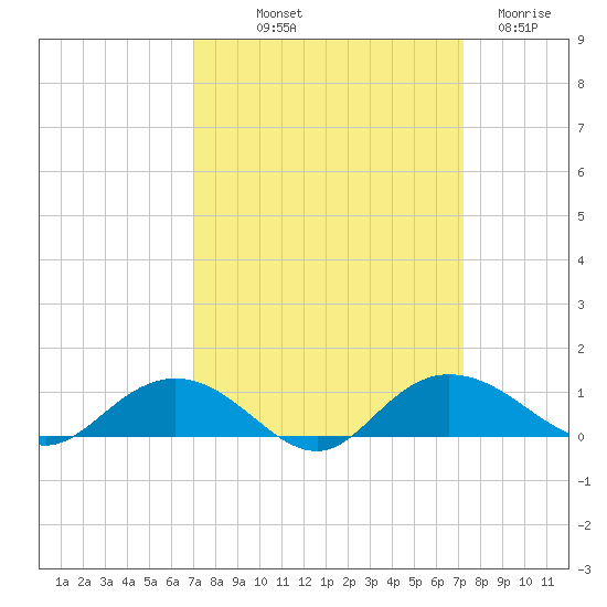 Grahamville tide chart for Friday, September 20, 2024