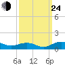 Grahamville tide chart for Tuesday, September 24, 2024