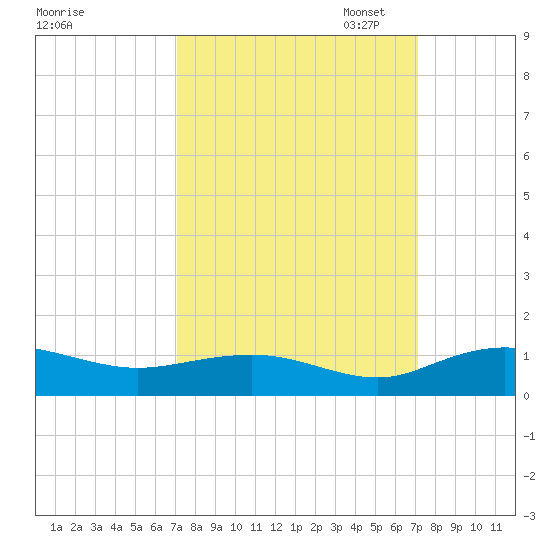 Grahamville tide chart for Wednesday, September 25, 2024