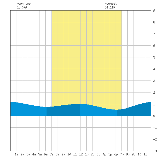 Grahamville tide chart for Thursday, September 26, 2024