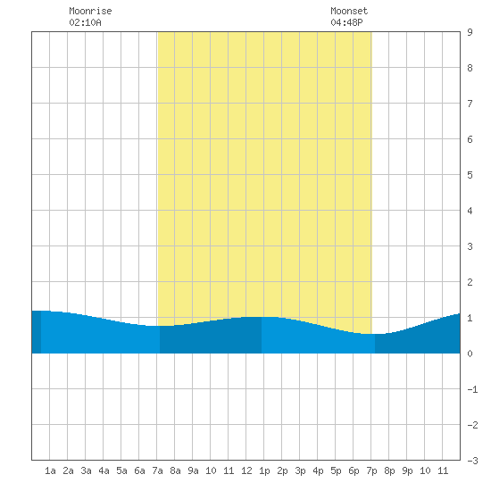 Grahamville tide chart for Friday, September 27, 2024