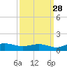 Grahamville tide chart for Saturday, September 28, 2024