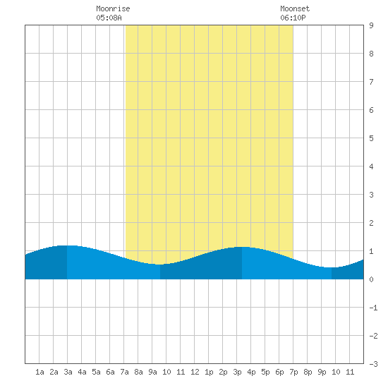 Grahamville tide chart for Monday, September 30, 2024