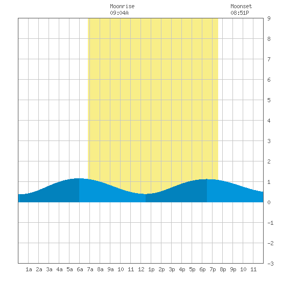 Grahamville tide chart for Thursday, September 5, 2024