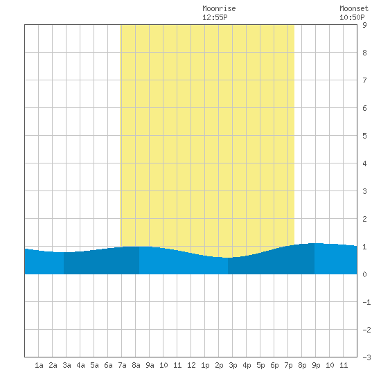 Grahamville tide chart for Monday, September 9, 2024