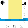 Grahamville tide chart for Thursday, October 10, 2024
