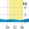 Grahamville tide chart for Friday, October 11, 2024