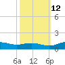 Grahamville tide chart for Saturday, October 12, 2024