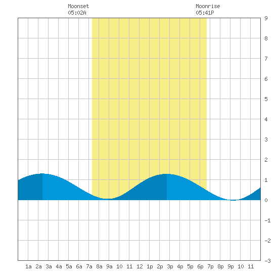 Grahamville tide chart for Tuesday, October 15, 2024