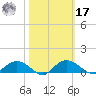 Grahamville tide chart for Thursday, October 17, 2024