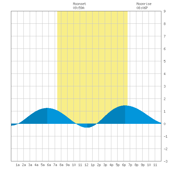 Grahamville tide chart for Saturday, October 19, 2024