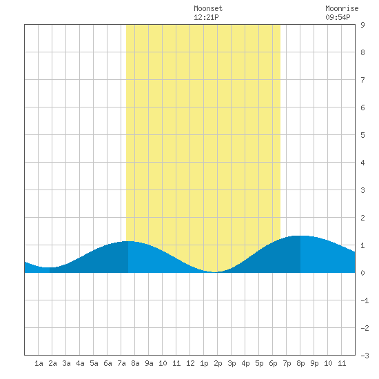 Grahamville tide chart for Monday, October 21, 2024