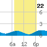 Grahamville tide chart for Tuesday, October 22, 2024