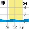 Grahamville tide chart for Thursday, October 24, 2024