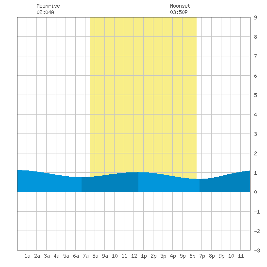 Grahamville tide chart for Saturday, October 26, 2024