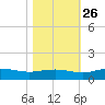 Grahamville tide chart for Saturday, October 26, 2024