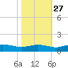 Grahamville tide chart for Sunday, October 27, 2024