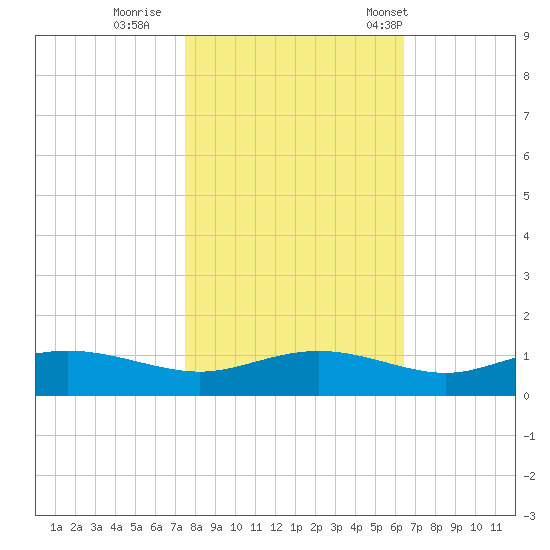 Grahamville tide chart for Monday, October 28, 2024
