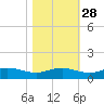 Grahamville tide chart for Monday, October 28, 2024