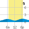 Grahamville tide chart for Saturday, October 5, 2024
