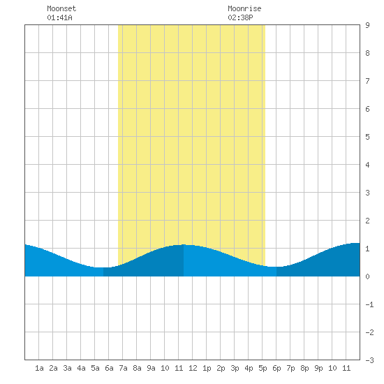 Grahamville tide chart for Monday, November 11, 2024