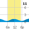 Grahamville tide chart for Monday, November 11, 2024