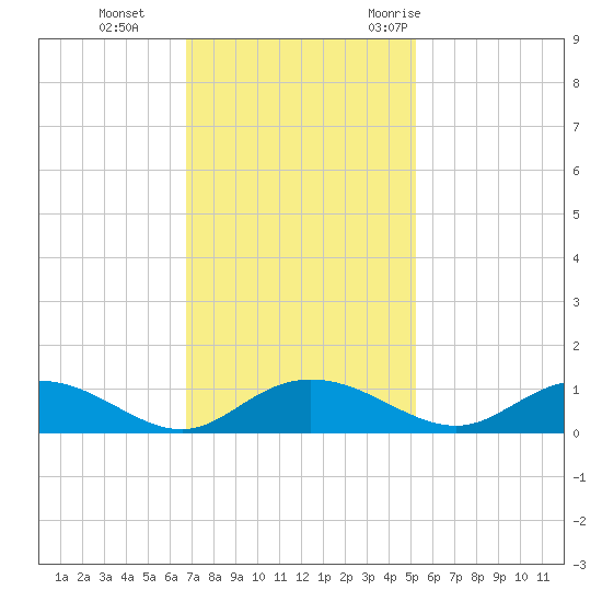 Grahamville tide chart for Tuesday, November 12, 2024