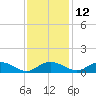 Grahamville tide chart for Tuesday, November 12, 2024