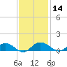 Grahamville tide chart for Thursday, November 14, 2024