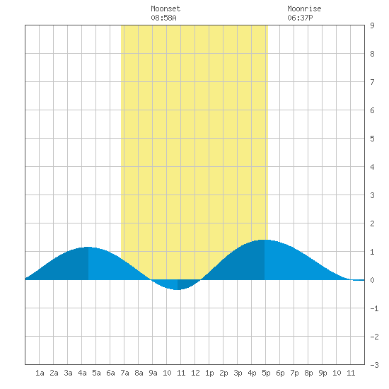 Grahamville tide chart for Sunday, November 17, 2024