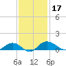 Grahamville tide chart for Sunday, November 17, 2024