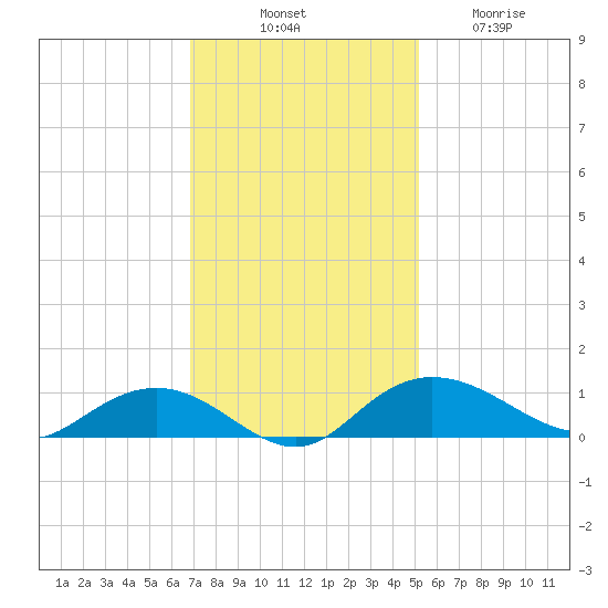 Grahamville tide chart for Monday, November 18, 2024
