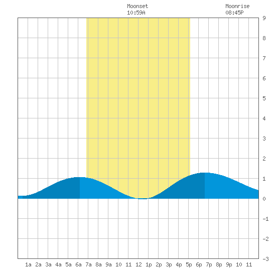 Grahamville tide chart for Tuesday, November 19, 2024