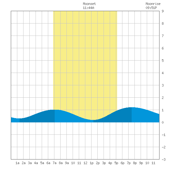 Grahamville tide chart for Wednesday, November 20, 2024
