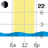Grahamville tide chart for Friday, November 22, 2024