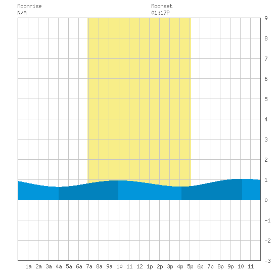 Grahamville tide chart for Saturday, November 23, 2024